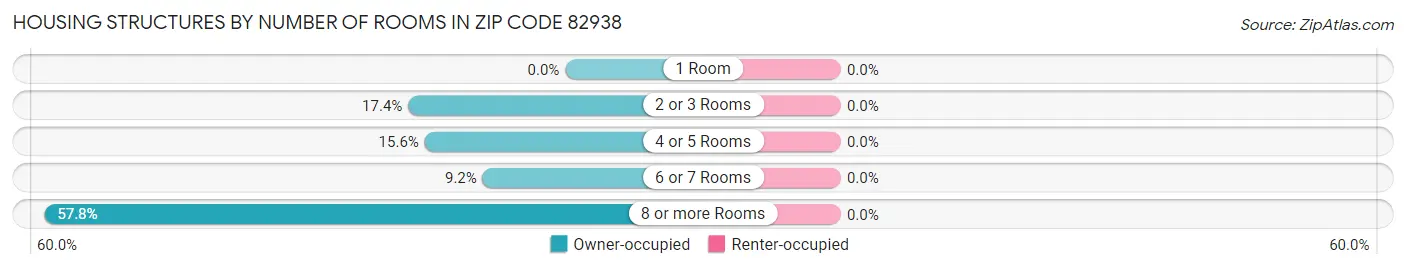 Housing Structures by Number of Rooms in Zip Code 82938
