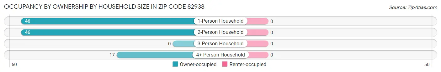 Occupancy by Ownership by Household Size in Zip Code 82938