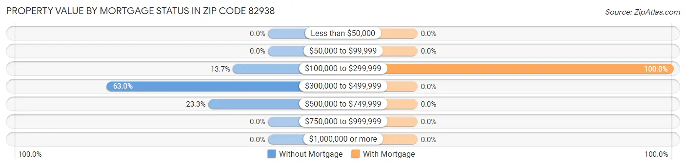Property Value by Mortgage Status in Zip Code 82938