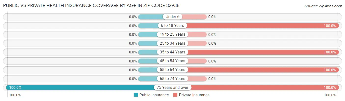 Public vs Private Health Insurance Coverage by Age in Zip Code 82938
