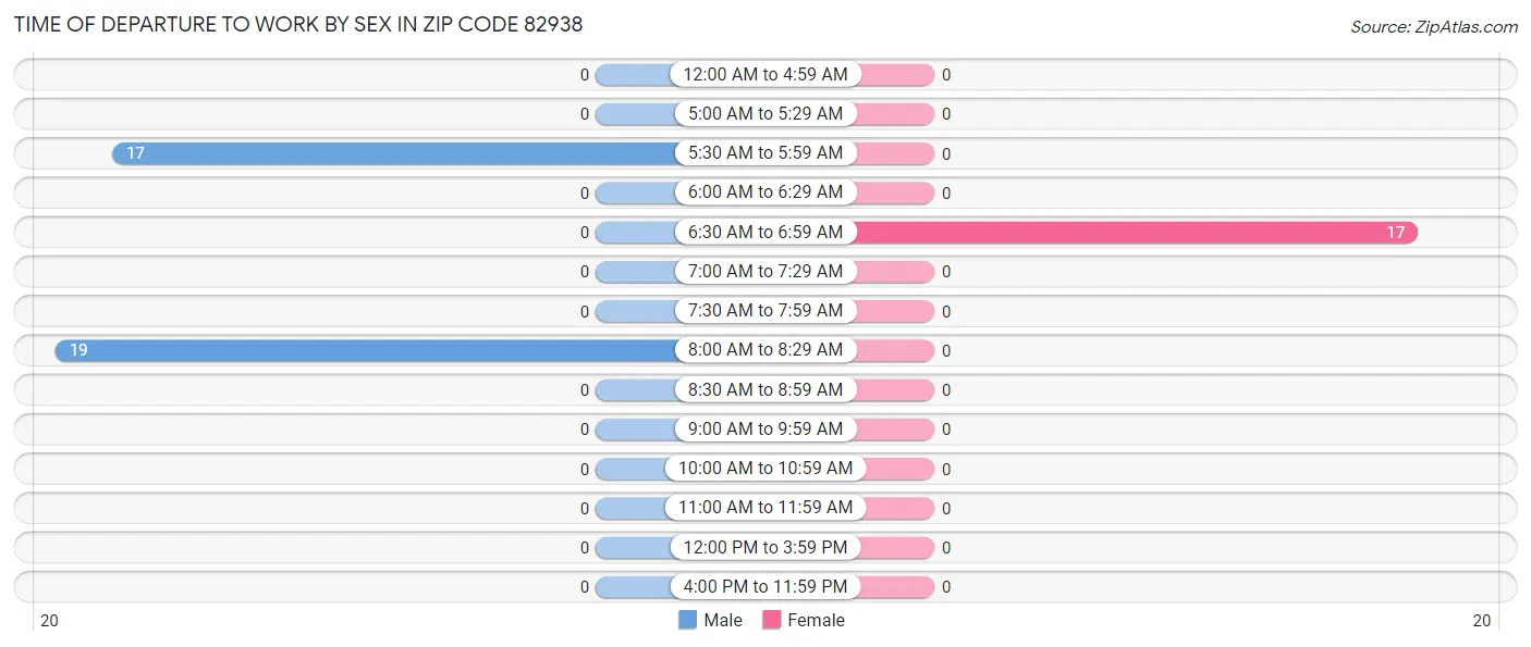 Time of Departure to Work by Sex in Zip Code 82938