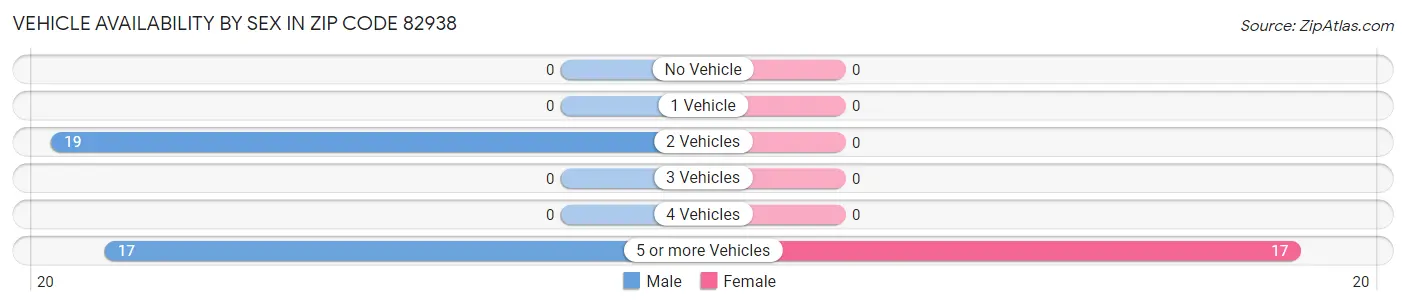 Vehicle Availability by Sex in Zip Code 82938