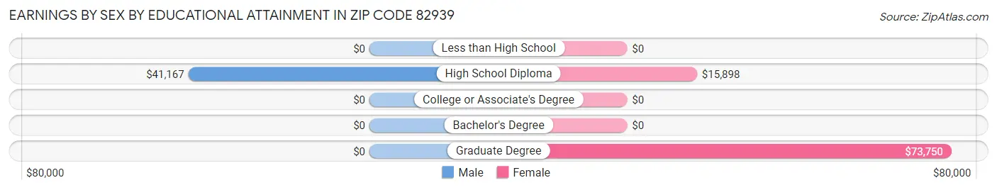 Earnings by Sex by Educational Attainment in Zip Code 82939
