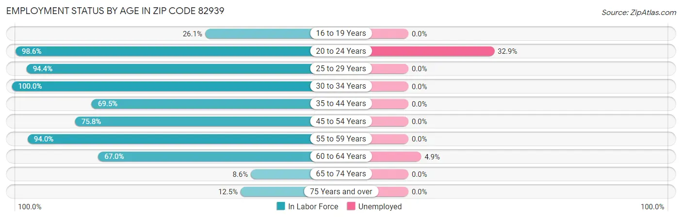 Employment Status by Age in Zip Code 82939