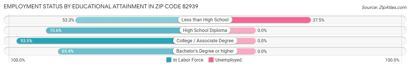 Employment Status by Educational Attainment in Zip Code 82939