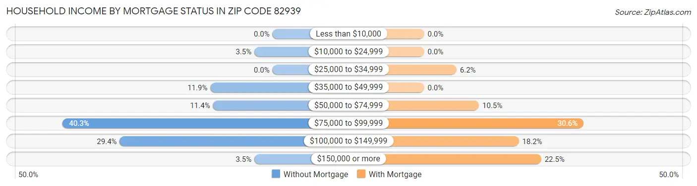 Household Income by Mortgage Status in Zip Code 82939