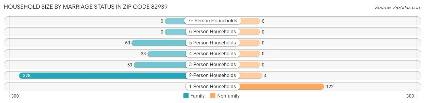 Household Size by Marriage Status in Zip Code 82939