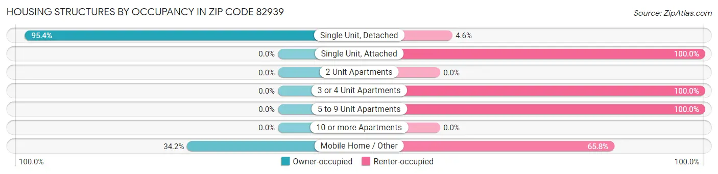 Housing Structures by Occupancy in Zip Code 82939