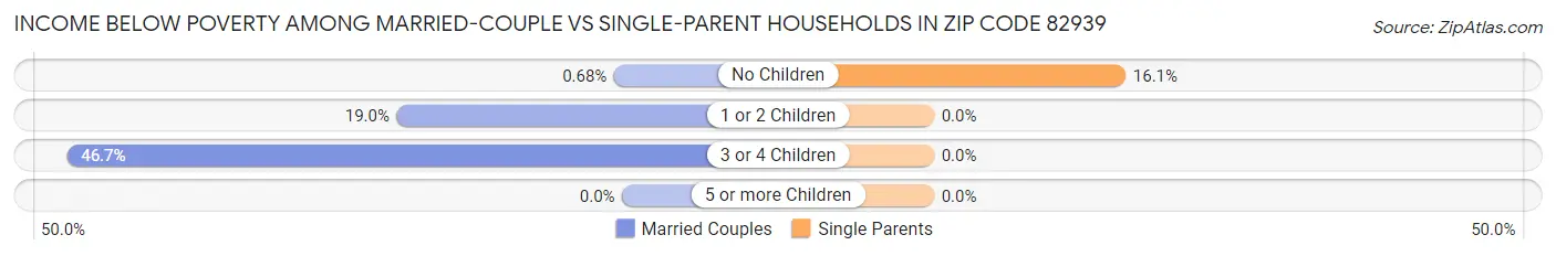 Income Below Poverty Among Married-Couple vs Single-Parent Households in Zip Code 82939