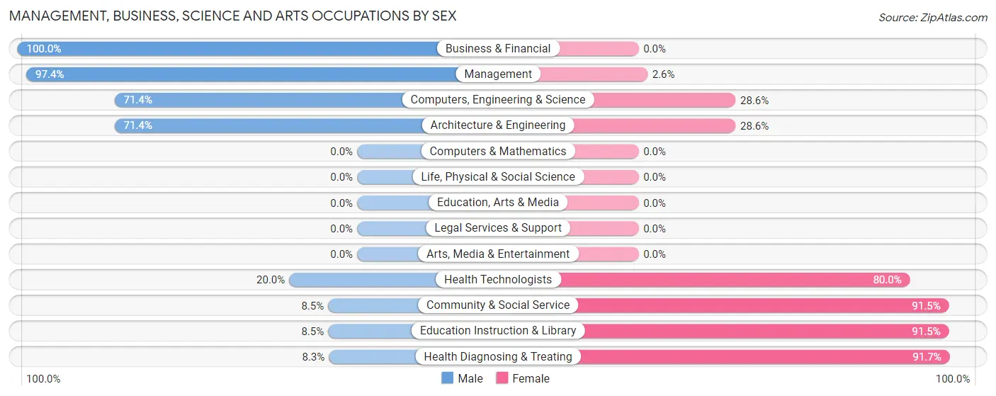 Management, Business, Science and Arts Occupations by Sex in Zip Code 82939