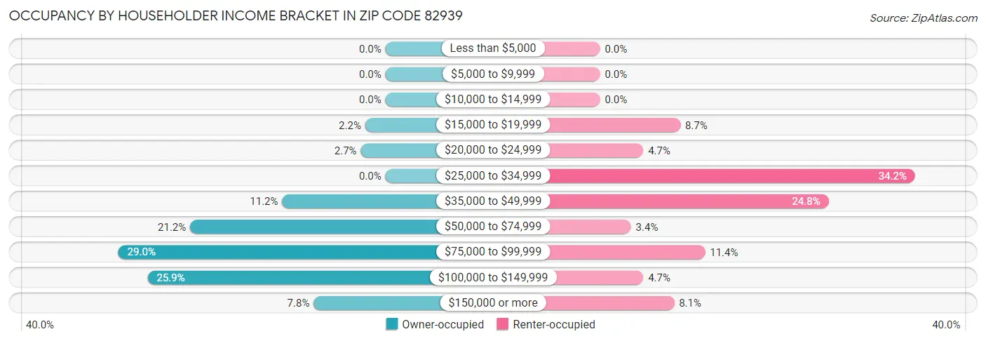 Occupancy by Householder Income Bracket in Zip Code 82939