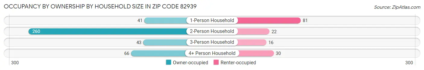 Occupancy by Ownership by Household Size in Zip Code 82939