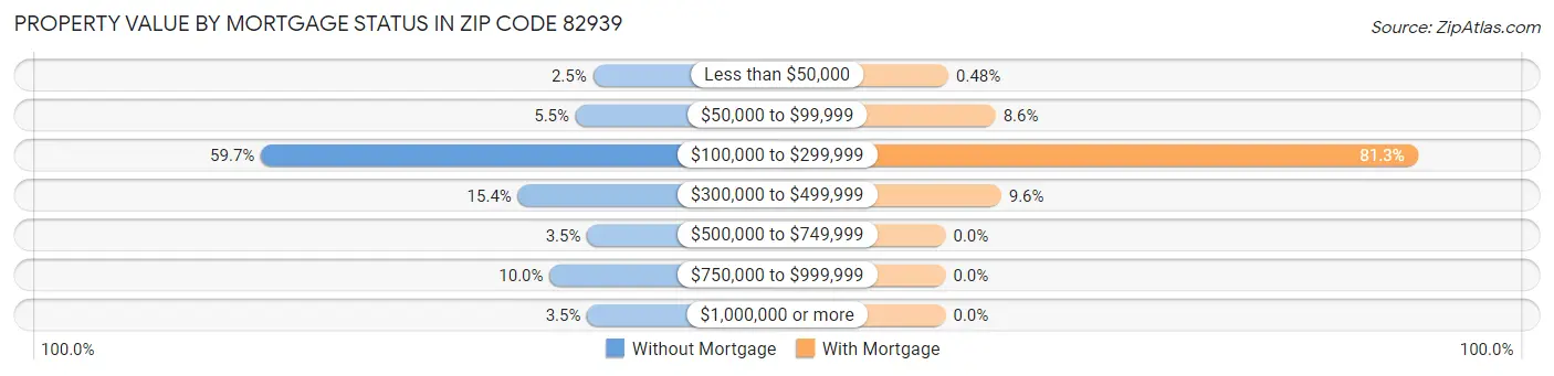 Property Value by Mortgage Status in Zip Code 82939