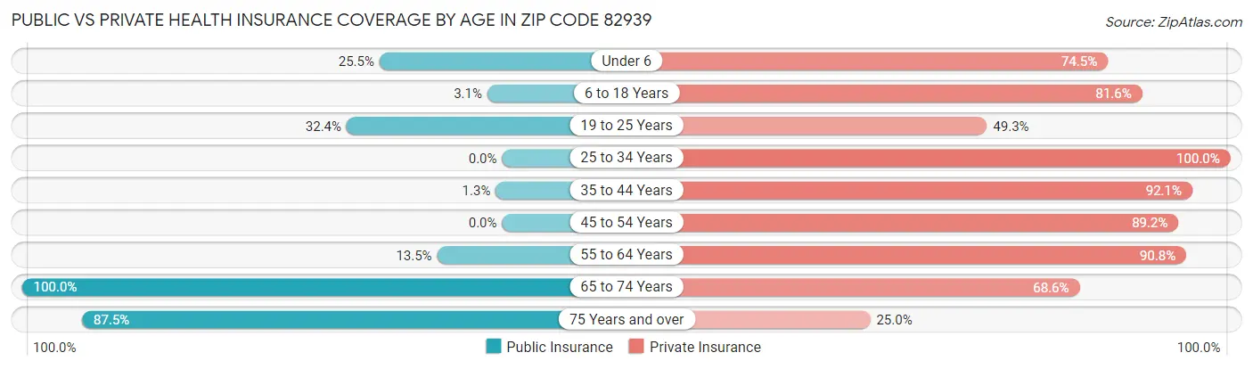 Public vs Private Health Insurance Coverage by Age in Zip Code 82939