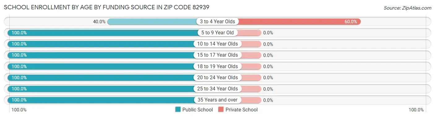 School Enrollment by Age by Funding Source in Zip Code 82939