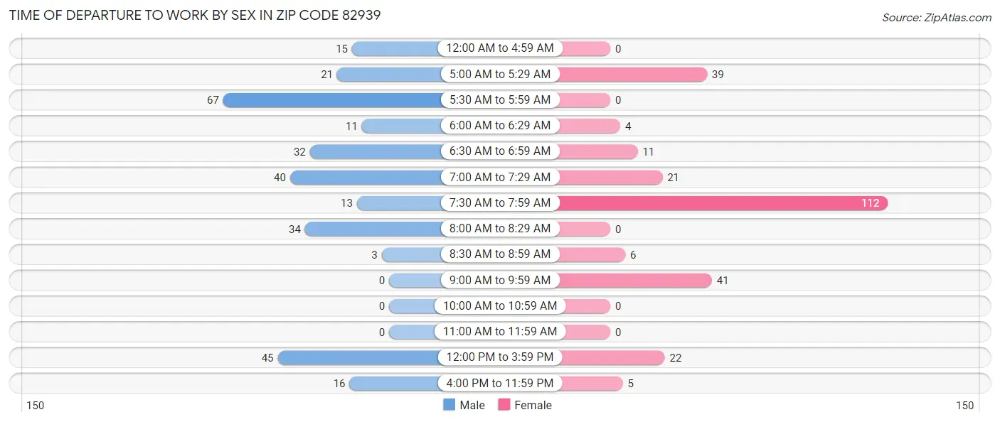 Time of Departure to Work by Sex in Zip Code 82939