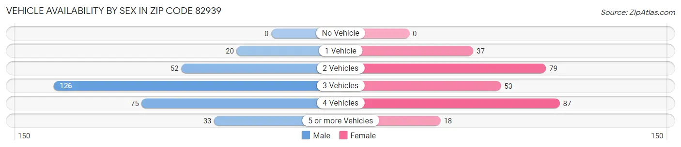 Vehicle Availability by Sex in Zip Code 82939