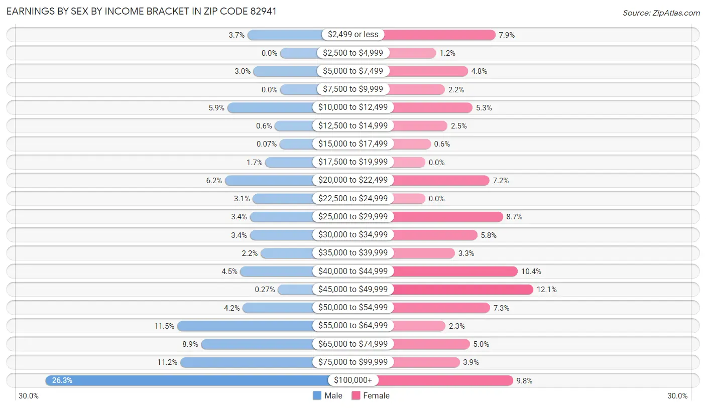 Earnings by Sex by Income Bracket in Zip Code 82941