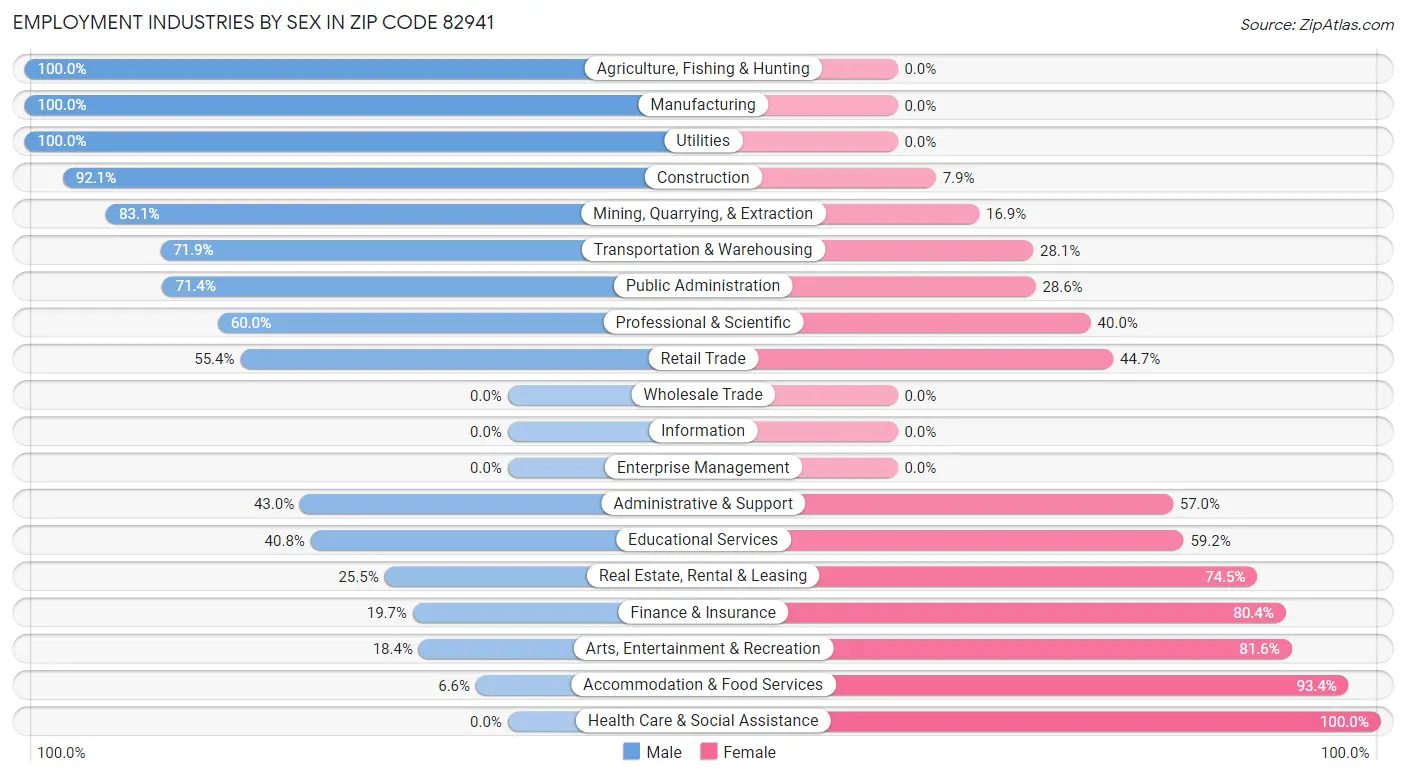 Employment Industries by Sex in Zip Code 82941