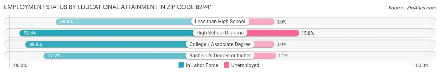 Employment Status by Educational Attainment in Zip Code 82941