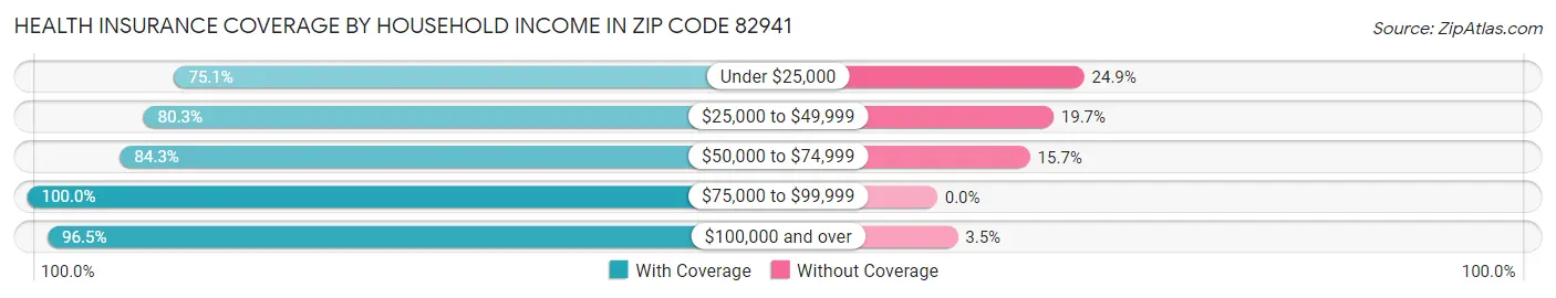 Health Insurance Coverage by Household Income in Zip Code 82941