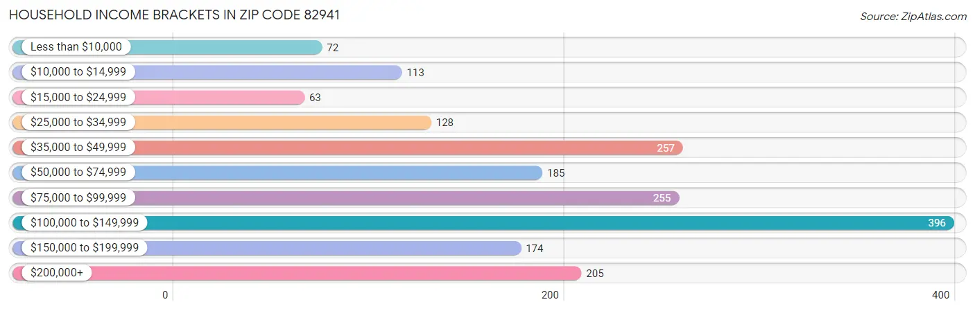 Household Income Brackets in Zip Code 82941