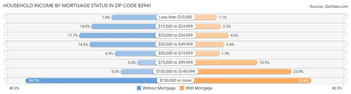 Household Income by Mortgage Status in Zip Code 82941