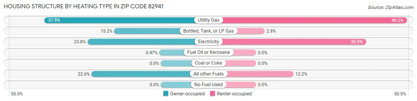 Housing Structure by Heating Type in Zip Code 82941