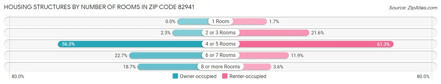 Housing Structures by Number of Rooms in Zip Code 82941