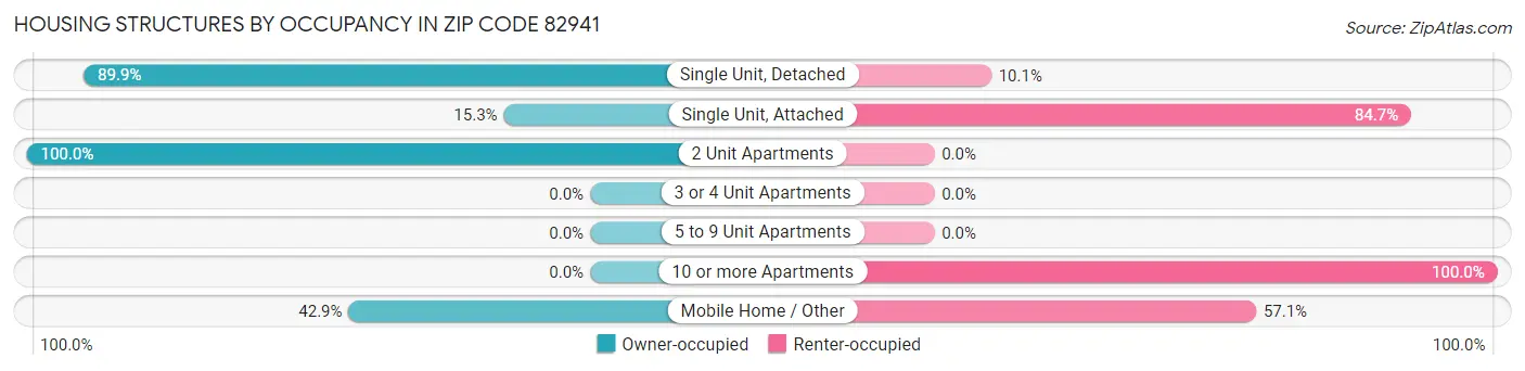 Housing Structures by Occupancy in Zip Code 82941
