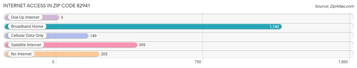 Internet Access in Zip Code 82941