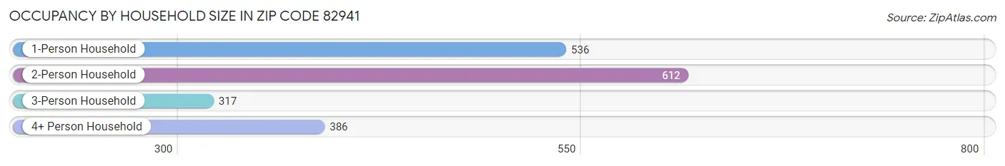 Occupancy by Household Size in Zip Code 82941