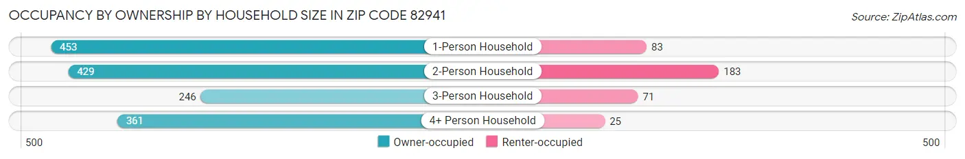 Occupancy by Ownership by Household Size in Zip Code 82941
