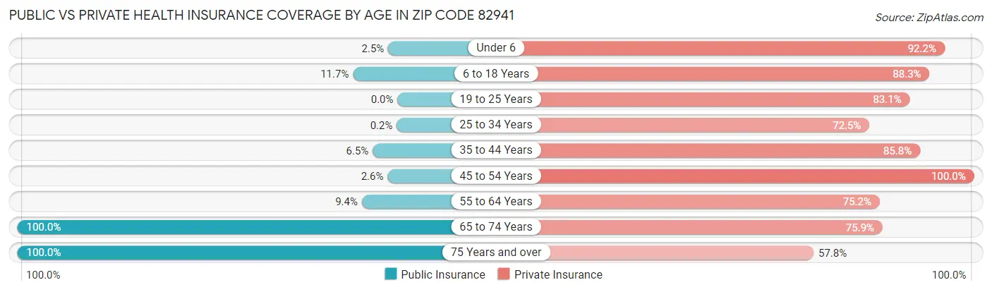 Public vs Private Health Insurance Coverage by Age in Zip Code 82941