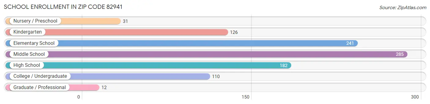 School Enrollment in Zip Code 82941