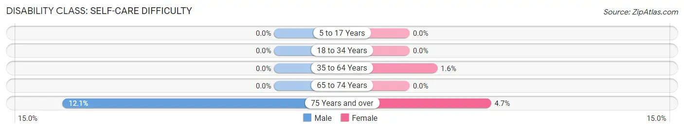 Disability in Zip Code 82941: <span>Self-Care Difficulty</span>