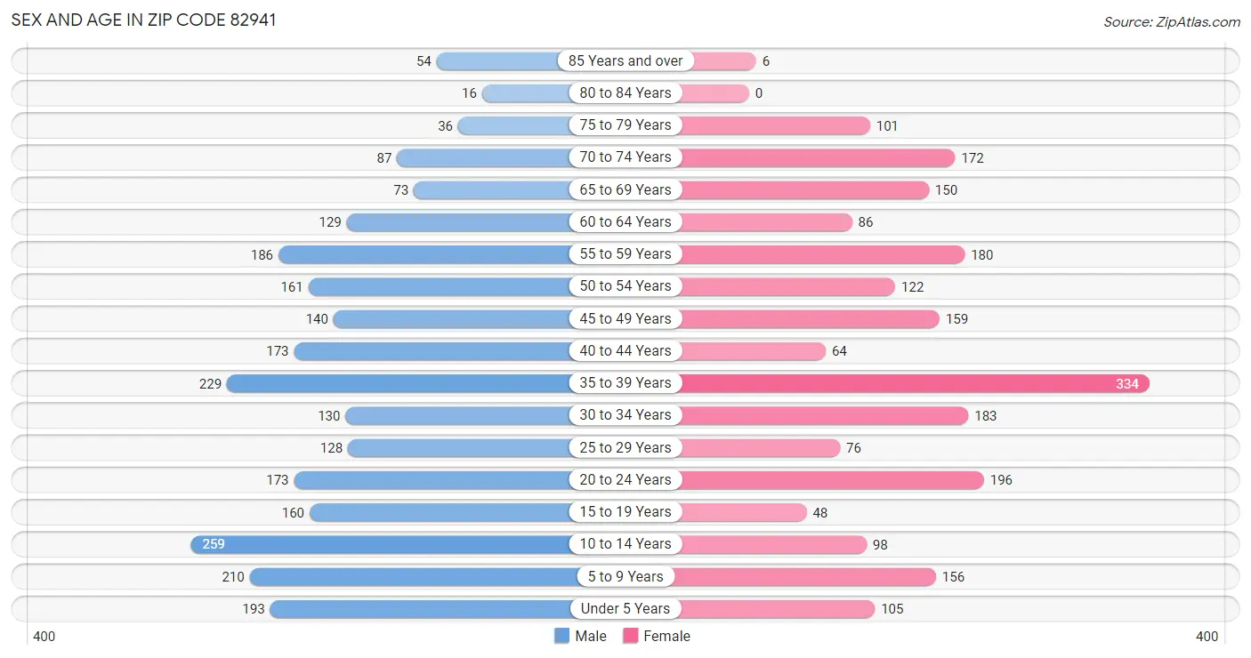 Sex and Age in Zip Code 82941