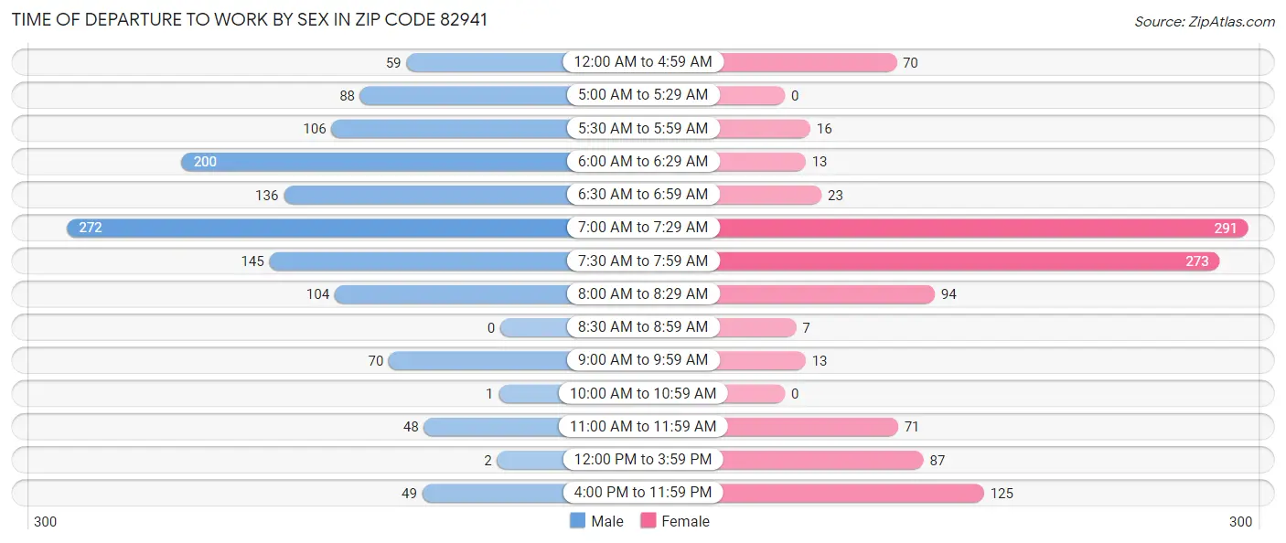 Time of Departure to Work by Sex in Zip Code 82941