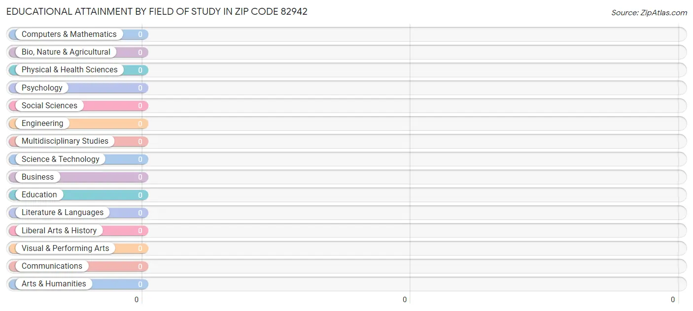 Educational Attainment by Field of Study in Zip Code 82942