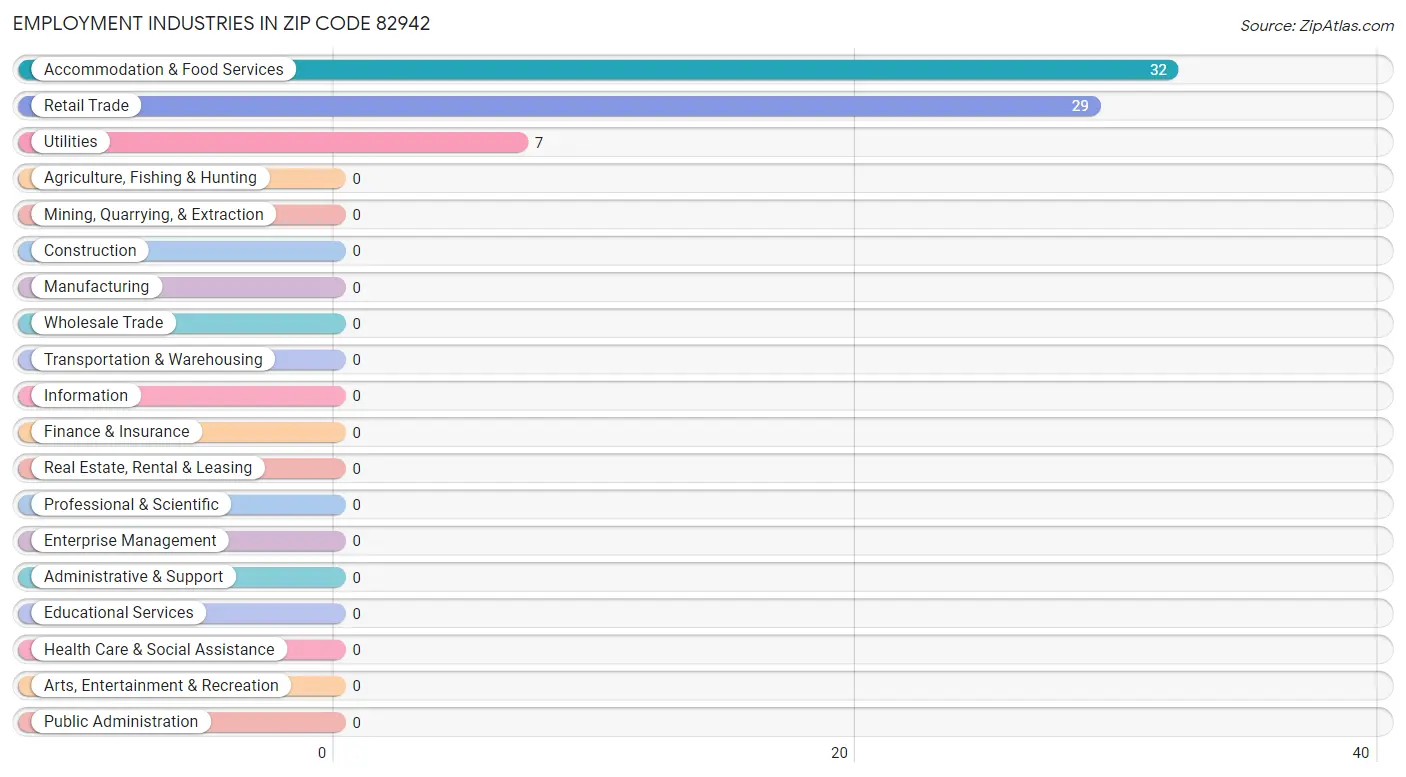 Employment Industries in Zip Code 82942