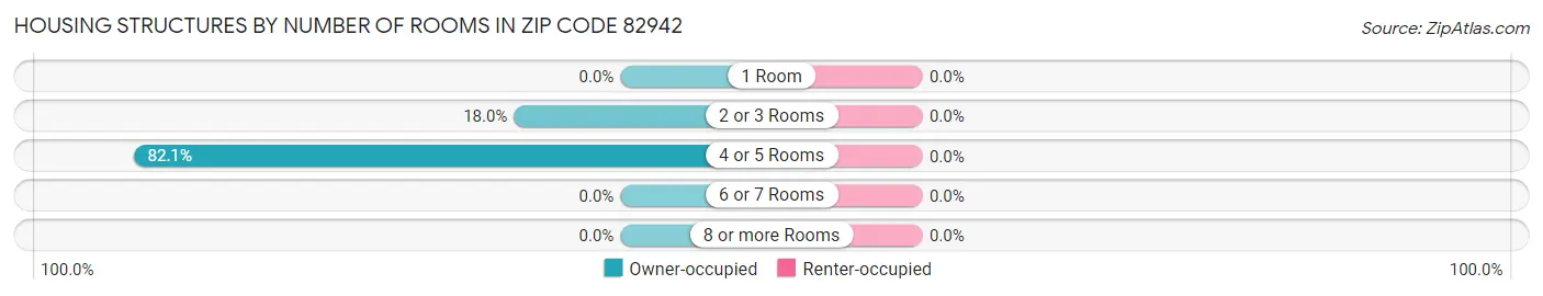 Housing Structures by Number of Rooms in Zip Code 82942