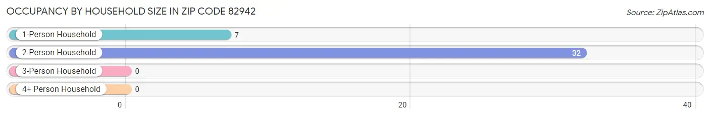 Occupancy by Household Size in Zip Code 82942