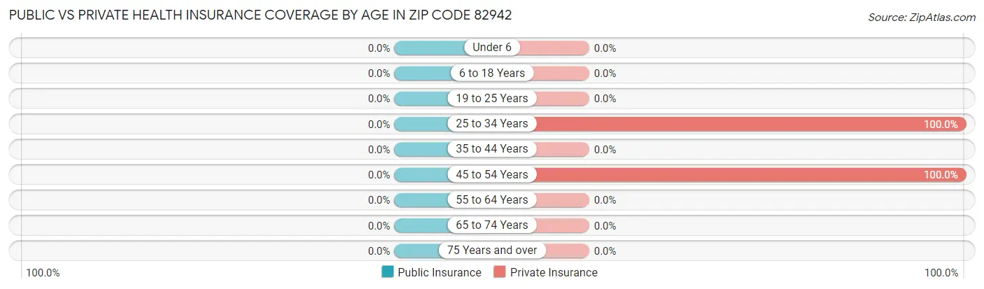 Public vs Private Health Insurance Coverage by Age in Zip Code 82942