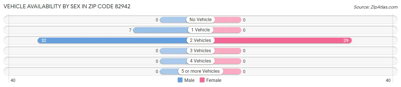 Vehicle Availability by Sex in Zip Code 82942