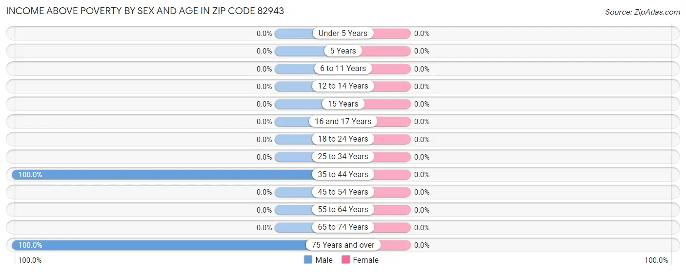 Income Above Poverty by Sex and Age in Zip Code 82943