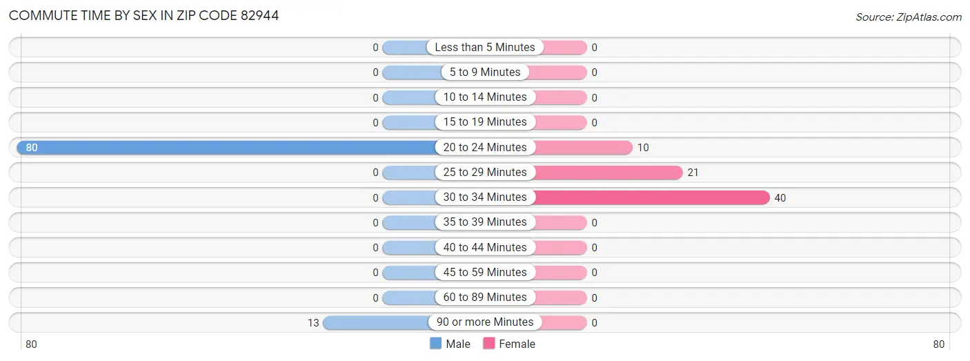 Commute Time by Sex in Zip Code 82944