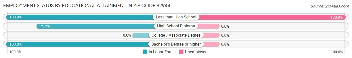 Employment Status by Educational Attainment in Zip Code 82944