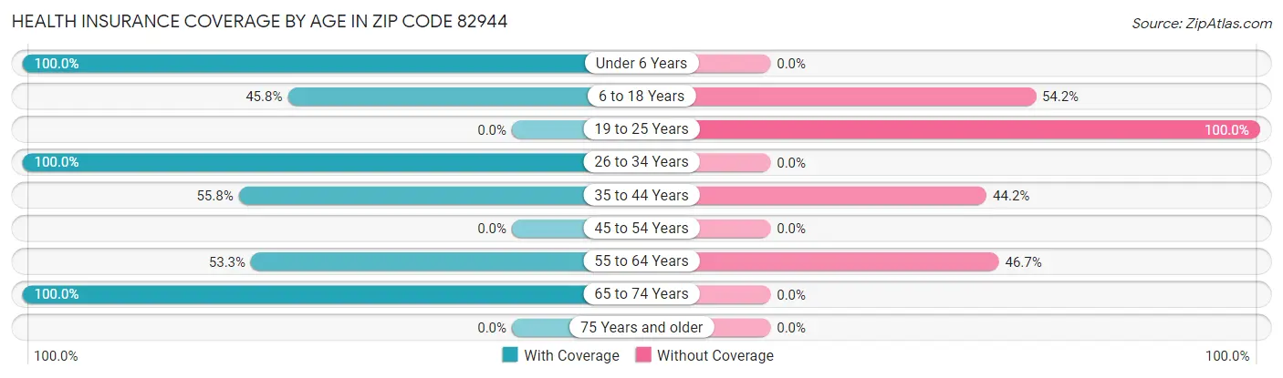 Health Insurance Coverage by Age in Zip Code 82944