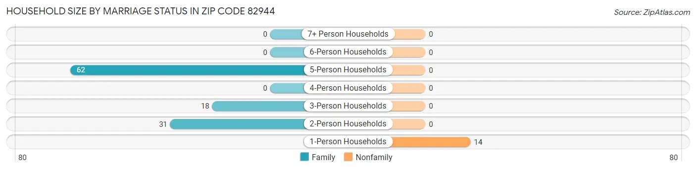 Household Size by Marriage Status in Zip Code 82944