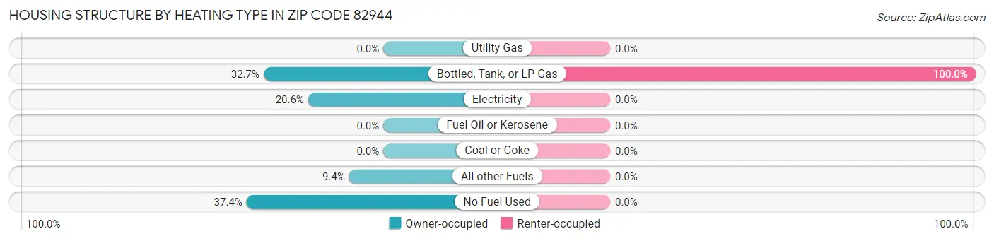 Housing Structure by Heating Type in Zip Code 82944